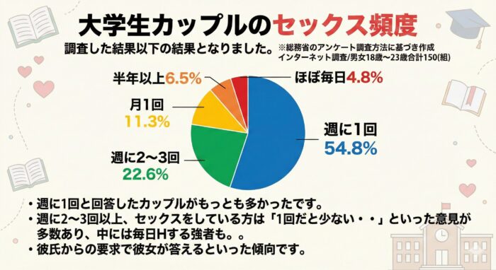 大学生カップルのセックス頻度アンケート