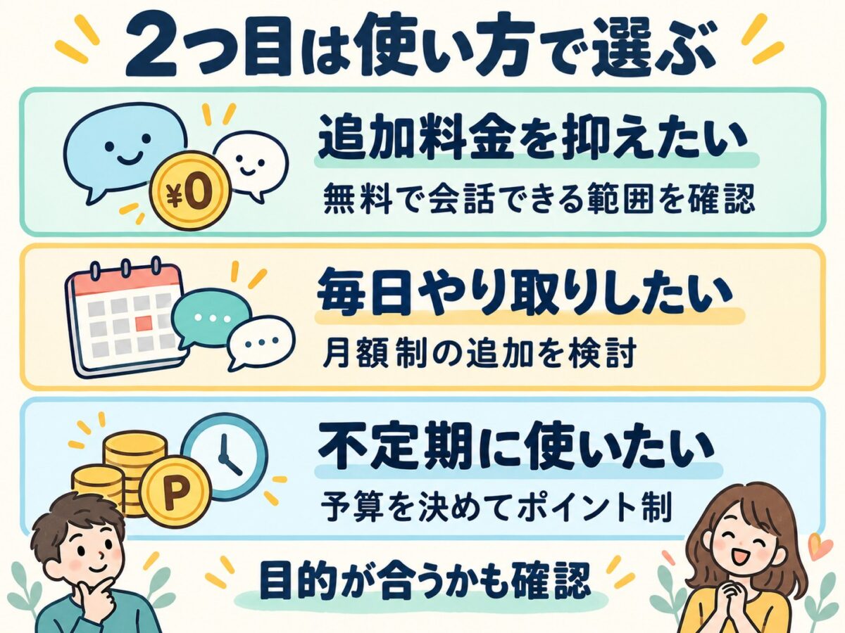 無料範囲・月額制・ポイント制から使い方に合う2つ目を選ぶ図解