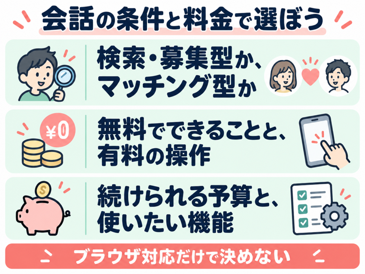 会話の条件と料金で選ぼう。検索・募集型か、マッチング型か。無料でできることと、有料の操作。続けられる予算と、使いたい機能。