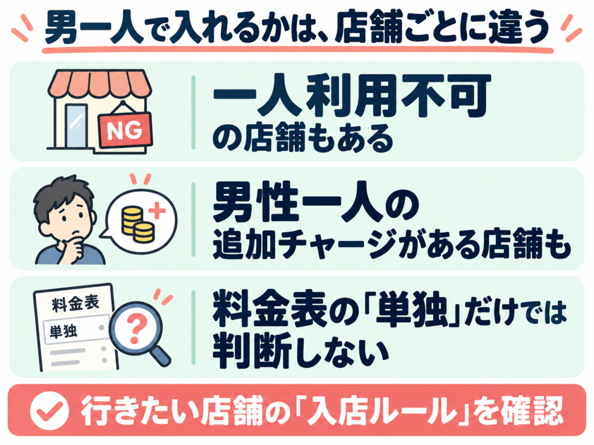 男一人で入れるかは、店舗ごとに違う。一人利用不可の店舗もある。男性一人の追加チャージがある店舗も。料金表の「単独」だけでは判断しない。
