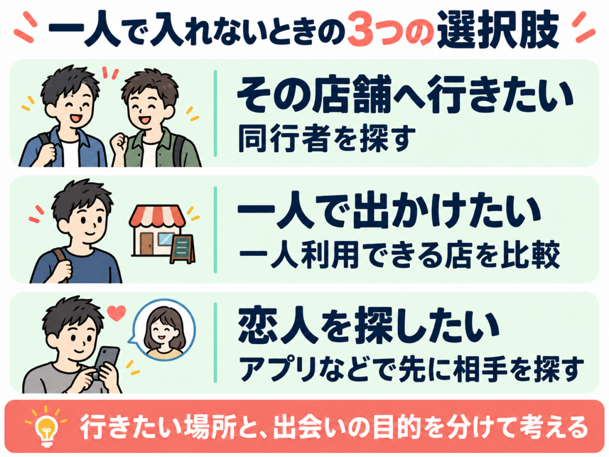 一人で入れないときの3つの選択肢。その店舗へ行きたい|同行者を探す。一人で出かけたい|一人利用できる店を比較。恋人を探したい|アプリなどで先に相手を探す。