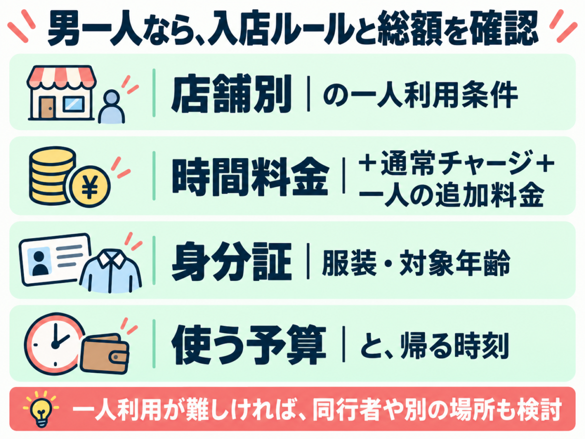 男一人なら、入店ルールと総額を確認。店舗別の一人利用条件。時間料金+通常チャージ+一人の追加料金。身分証・服装・対象年齢。使う予算と、帰る時刻。