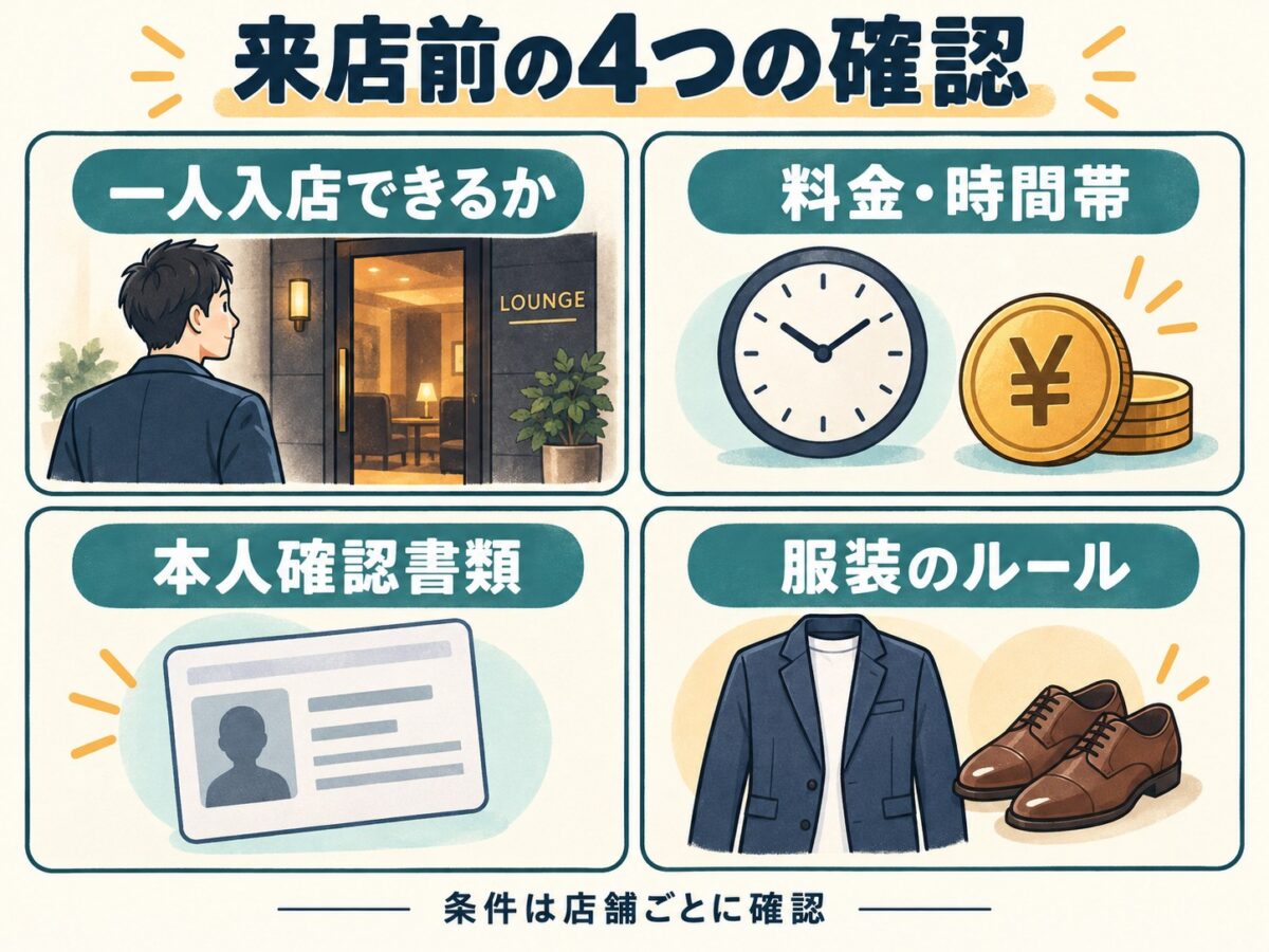一人入店の可否、料金と時間帯、本人確認書類、服装のルールを確認する4項目の図解